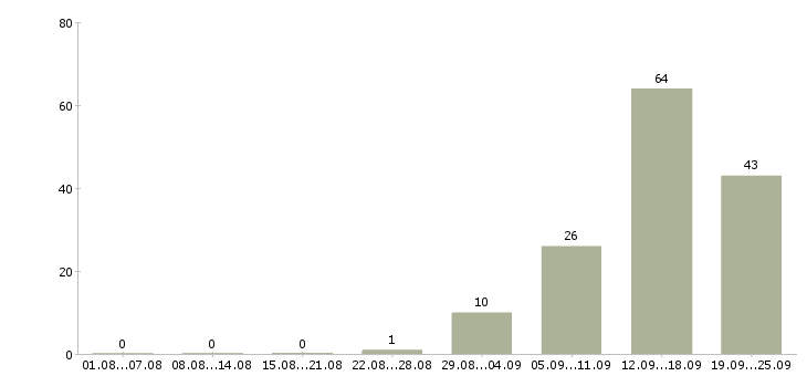 Работа на дому по договору в Владимире - Число вакансий в Владимире по специальности на дому по договору за 2 месяца
