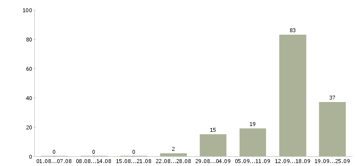 Работа рабочий по дому в Владимире - Число вакансий в Владимире по специальности рабочий по дому за 2 месяца