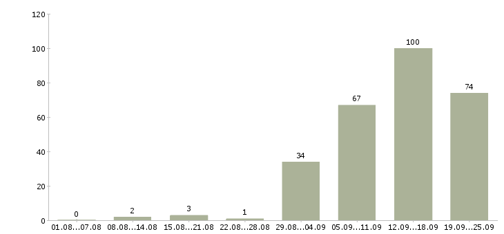 Работа с гибким графиком в Волгограде - Число вакансий в Волгограде по специальности с гибким графиком за 2 месяца