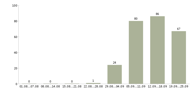 Работа специалист оператор в Волгограде - Число вакансий в Волгограде по специальности специалист оператор за 2 месяца