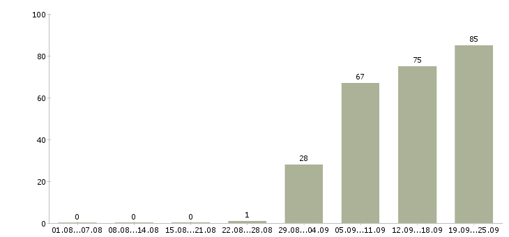 Работа бухгалтер в офис в Воронеже - Число вакансий в Воронеже по специальности бухгалтер в офис за 2 месяца
