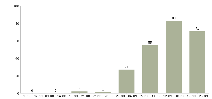 Работа менеджер по поиску клиентов в Воронеже - Число вакансий в Воронеже по специальности менеджер по поиску клиентов за 2 месяца