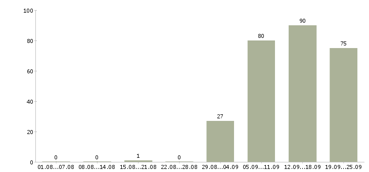 Работа оператор вакансия в Воронеже - Число вакансий в Воронеже по специальности оператор вакансия за 2 месяца