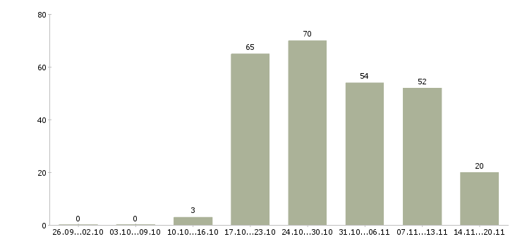 Работа логистик в Екатеринбурге - Число вакансий в Екатеринбурге по специальности логистик за 2 месяца