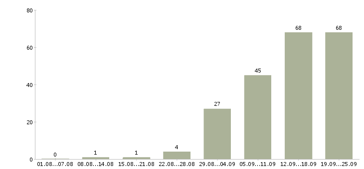 Работа специалист по документации в Екатеринбурге - Число вакансий в Екатеринбурге по специальности специалист по документации за 2 месяца