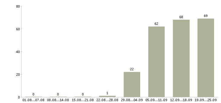 Работа менеджер в офисе продаж в Иваново - Число вакансий в Иваново по специальности менеджер в офисе продаж за 2 месяца