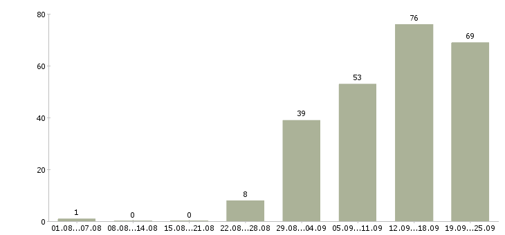 Работа сотрудники для работы в интернете в Калуге - Число вакансий в Калуге по специальности сотрудники для работы в интернете за 2 месяца