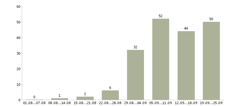 Работа менеджер о продажам в Краснодаре - Число вакансий в Краснодаре по специальности менеджер о продажам за 2 месяца