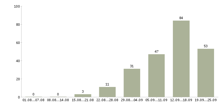 Работа сотрудник по работе в интернете в Красноярске - Число вакансий в Красноярске по специальности сотрудник по работе в интернете за 2 месяца