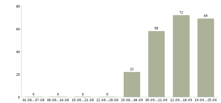Работа менеджер в офисе продаж в Липецке - Число вакансий в Липецке по специальности менеджер в офисе продаж за 2 месяца