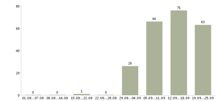 Работа оператор консультант в Магнитогорске - Число вакансий в Магнитогорске по специальности оператор консультант за 2 месяца