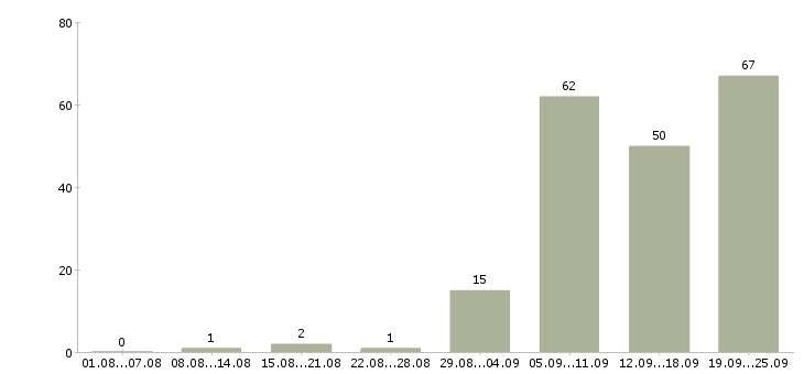 Работа бухгалтер по авансовым отчетам в Москве - Число вакансий в Москве по специальности бухгалтер по авансовым отчетам за 2 месяца