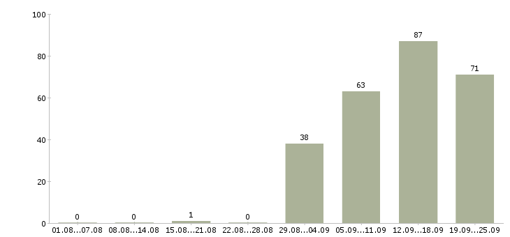 Работа ведущий финансовый менеджер в Москве - Число вакансий в Москве по специальности ведущий финансовый менеджер за 2 месяца