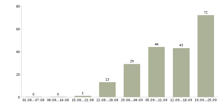 Работа личный помощник руководителю в офис в Москве - Число вакансий в Москве по специальности личный помощник руководителю в офис за 2 месяца