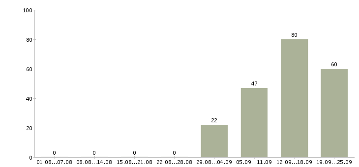Работа сборщики на дому в Москве - Число вакансий в Москве по специальности сборщики на дому за 2 месяца