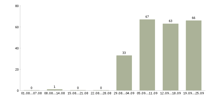 Работа специалист по работе с населением в Москве - Число вакансий в Москве по специальности специалист по работе с населением за 2 месяца