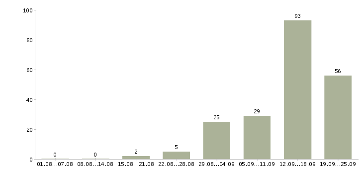 Работа интернет менеджеры в Оренбурге - Число вакансий в Оренбурге по специальности интернет менеджеры за 2 месяца