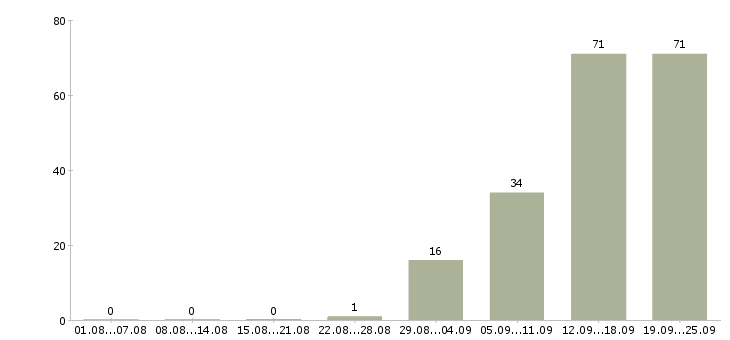 Работа с документами в Оренбурге - Число вакансий в Оренбурге по специальности с документами за 2 месяца
