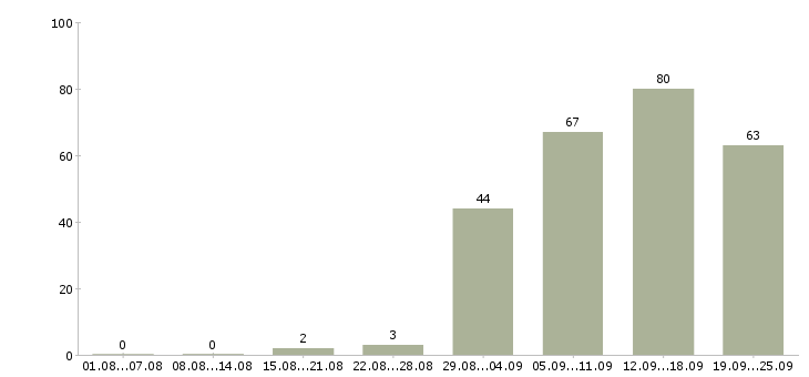 Работа персонал в Пензе - Число вакансий в Пензе по специальности персонал за 2 месяца