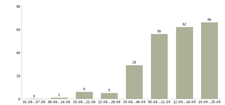 Работа с оформлением документов в Перми - Число вакансий в Перми по специальности с оформлением документов за 2 месяца