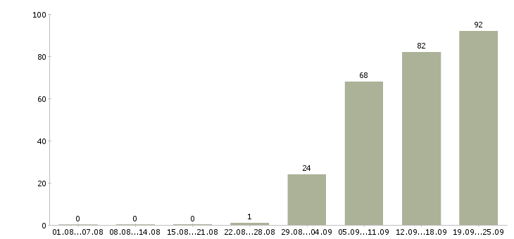 Работа водитель в в Рязани - Число вакансий в Рязани по специальности водитель в за 2 месяца