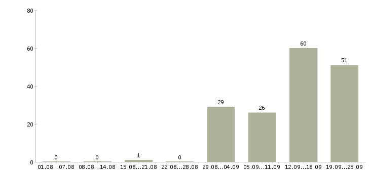 Работа работай на себя в Рязани - Число вакансий в Рязани по специальности работай на себя за 2 месяца