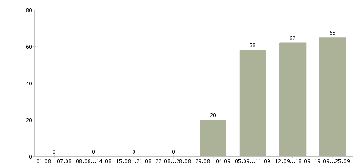 Работа специалист менеджер по продажам в Ставрополе - Число вакансий в Ставрополе по специальности специалист менеджер по продажам за 2 месяца