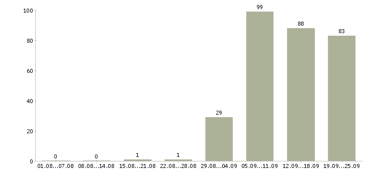 Работа операторы в Стерлитамаке - Число вакансий в Стерлитамаке по специальности операторы за 2 месяца