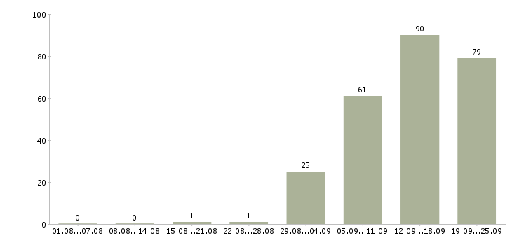 Работа менеджер по продажами в Сыктывкаре - Число вакансий в Сыктывкаре по специальности менеджер по продажами за 2 месяца