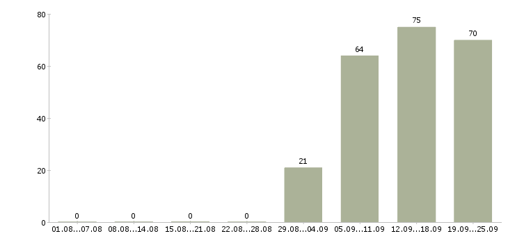 Работа оператор продавец в Туле - Число вакансий в Туле по специальности оператор продавец за 2 месяца