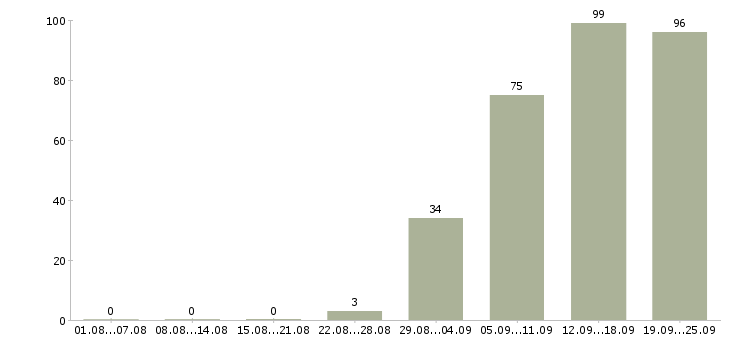 Работа открыта вакансия в Ульяновске - Число вакансий в Ульяновске по специальности открыта вакансия за 2 месяца