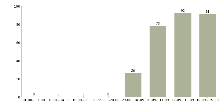 Работа помощник бухгалтеру в Уфе - Число вакансий в Уфе по специальности помощник бухгалтеру за 2 месяца