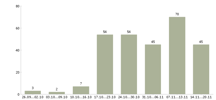 Работа на сайте в Хабаровске - Число вакансий в Хабаровске по специальности на сайте за 2 месяца