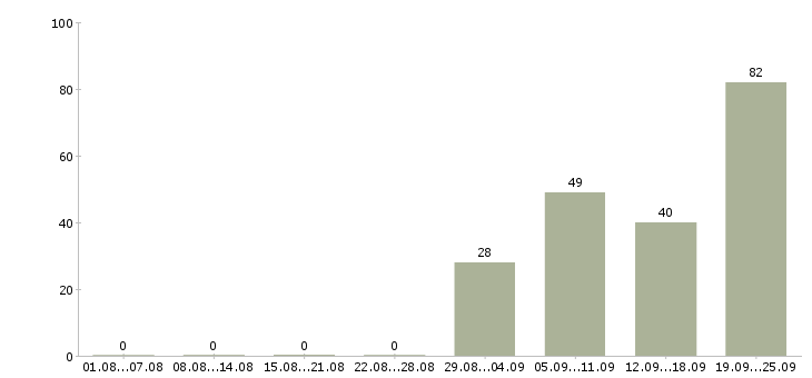 Работа рабочий на склад в Хабаровске - Число вакансий в Хабаровске по специальности рабочий на склад за 2 месяца