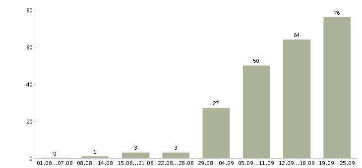 Работа коммерческий менеджер в Челябинске - Число вакансий в Челябинске по специальности коммерческий менеджер за 2 месяца