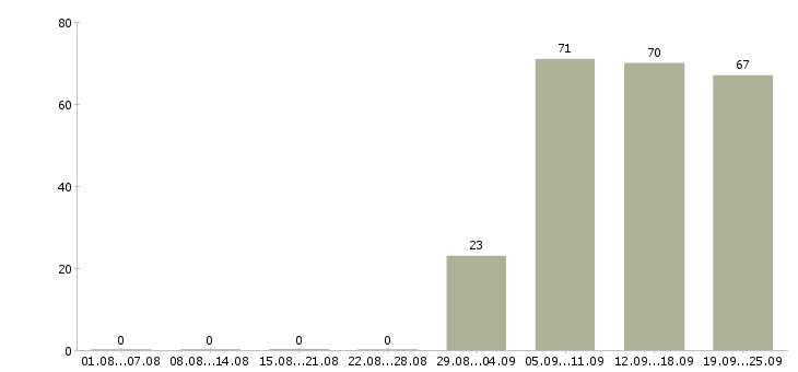 Работа продавец консультант в офис в Челябинске - Число вакансий в Челябинске по специальности продавец консультант в офис за 2 месяца