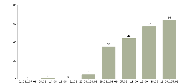 Работа рабочий склада в Челябинске - Число вакансий в Челябинске по специальности рабочий склада за 2 месяца