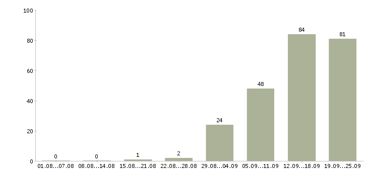 Работа менеджер развития в Ярославле - Число вакансий в Ярославле по специальности менеджер развития за 2 месяца