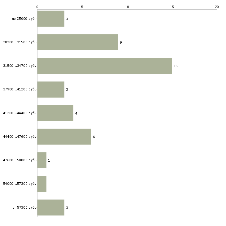 Найти работу упаковщицы на склады в Москве - График распределения вакансий «упаковщицы на склады» по зарплате