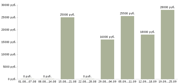 Вакансии администратор продавец в Барнауле - Медиана зарплат администратор продавец в Барнауле за 2 месяца