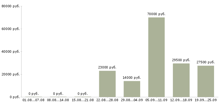 Вакансии администраторы в Сочи - Медиана зарплат администраторы в Сочи за 2 месяца
