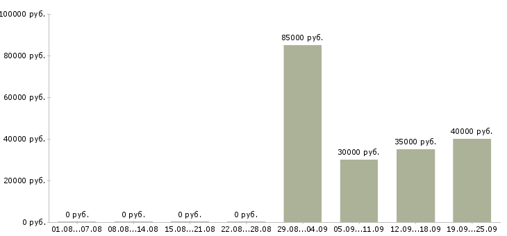 Вакансии бизнес процессы в Краснодаре - Медиана зарплат бизнес процессы в Краснодаре за 2 месяца