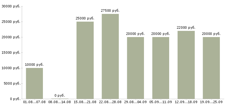 Вакансии в интернете бесплатное обучение в Тамбове - Медиана зарплат в интернете бесплатное обучение в Тамбове за 2 месяца
