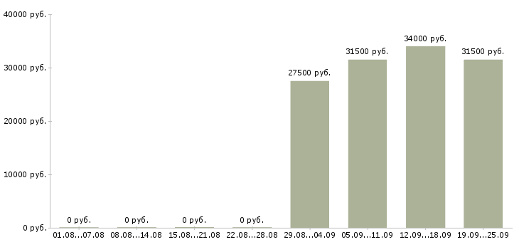 Вакансии водитель в офис компании Чечня - Медиана зарплат водитель в офис компании Чечня за 2 месяца