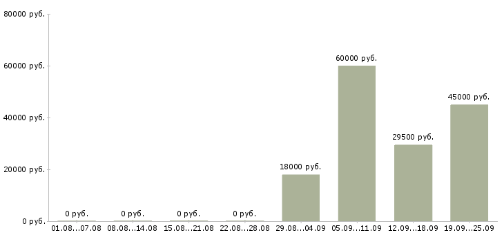 Вакансии водитель директора в Новосибирске - Медиана зарплат водитель директора в Новосибирске за 2 месяца