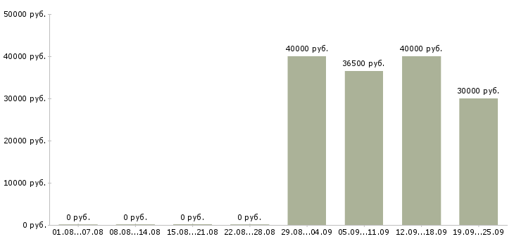 Вакансии водитель директора в Челябинске - Медиана зарплат водитель директора в Челябинске за 2 месяца