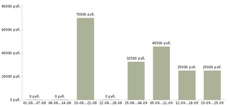 Вакансии водитель с автомобилем Нижний новгород - Медиана зарплат водитель с автомобилем Нижний новгород за 2 месяца