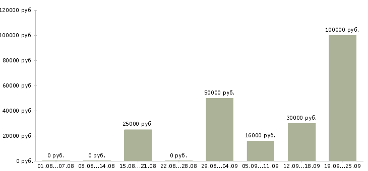 Вакансии водитель с автомобилем в Екатеринбурге - Медиана зарплат водитель с автомобилем в Екатеринбурге за 2 месяца