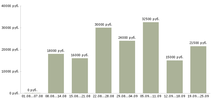 Вакансии всем в Барнауле - Медиана зарплат всем в Барнауле за 2 месяца