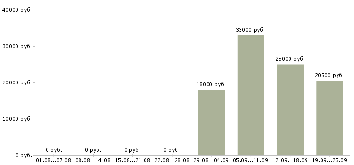 Вакансии выходные в Мурманске - Медиана зарплат выходные в Мурманске за 2 месяца